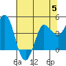 Inverness tide chart for Wednesday, July 5, 2023