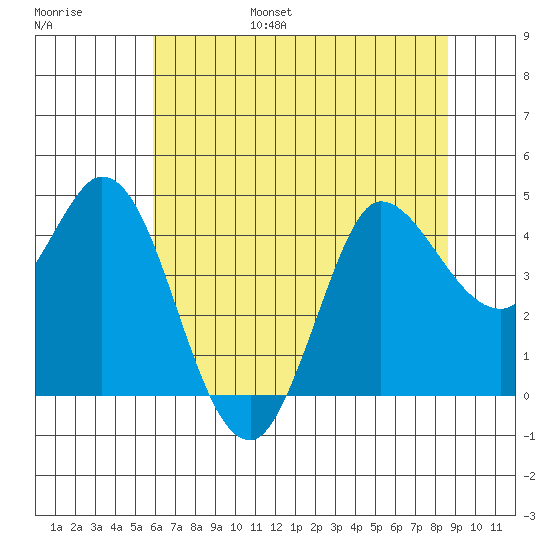 Inverness tide chart for Friday, July 7, 2023