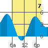 Inverness tide chart for Friday, July 7, 2023