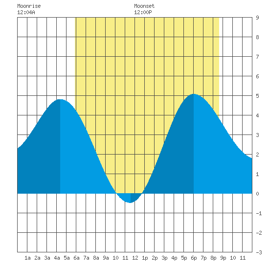 Inverness tide chart for Saturday, July 8, 2023