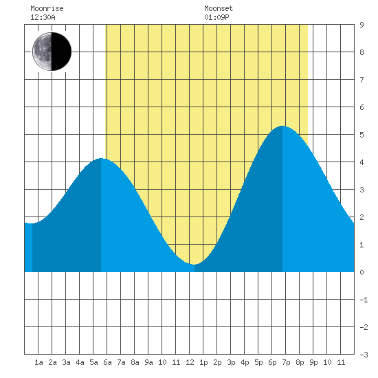 Inverness tide chart for Sunday, July 9, 2023