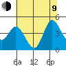 Inverness tide chart for Sunday, July 9, 2023