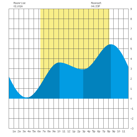 Inverness tide chart for Thursday, August 10, 2023