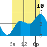 Inverness tide chart for Thursday, August 10, 2023