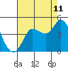 Inverness tide chart for Friday, August 11, 2023