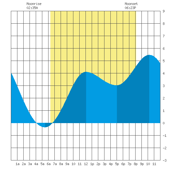 Inverness tide chart for Saturday, August 12, 2023
