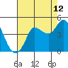 Inverness tide chart for Saturday, August 12, 2023