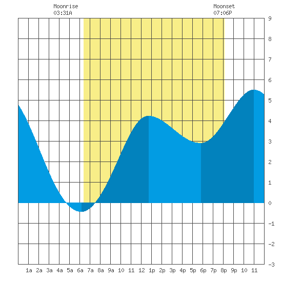 Inverness tide chart for Sunday, August 13, 2023