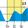 Inverness tide chart for Sunday, August 13, 2023