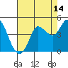 Inverness tide chart for Monday, August 14, 2023