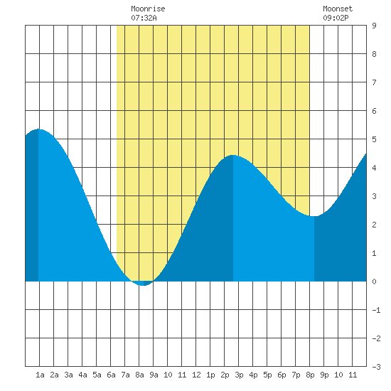 Inverness tide chart for Thursday, August 17, 2023