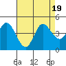 Inverness tide chart for Saturday, August 19, 2023