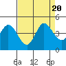 Inverness tide chart for Sunday, August 20, 2023
