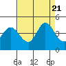 Inverness tide chart for Monday, August 21, 2023