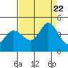 Inverness tide chart for Tuesday, August 22, 2023