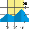 Inverness tide chart for Wednesday, August 23, 2023