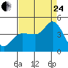 Inverness tide chart for Thursday, August 24, 2023