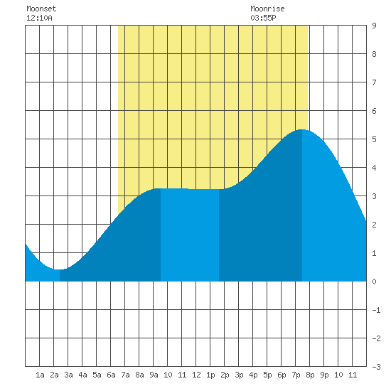 Inverness tide chart for Friday, August 25, 2023