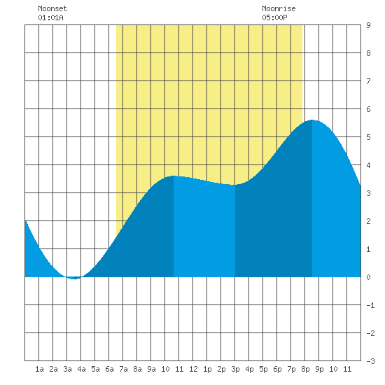 Inverness tide chart for Saturday, August 26, 2023