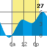 Inverness tide chart for Sunday, August 27, 2023