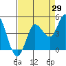 Inverness tide chart for Tuesday, August 29, 2023