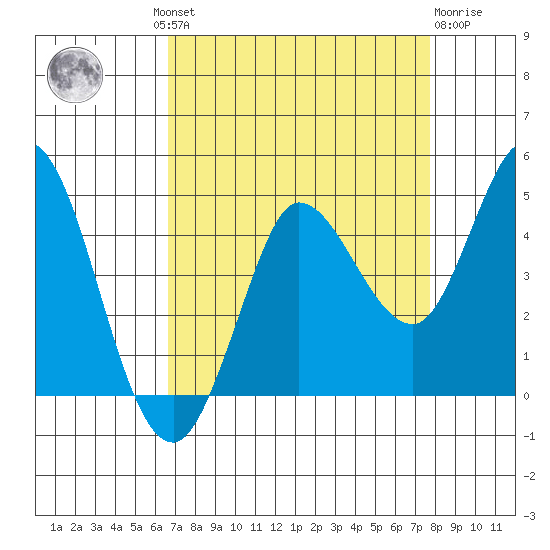 Inverness tide chart for Wednesday, August 30, 2023