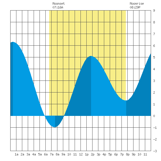 Inverness tide chart for Thursday, August 31, 2023