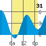 Inverness tide chart for Thursday, August 31, 2023