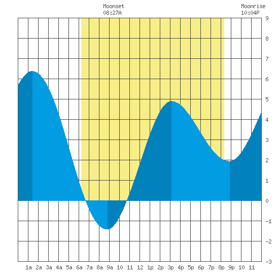 Inverness tide chart for Thursday, August 3, 2023