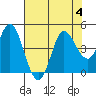 Inverness tide chart for Friday, August 4, 2023