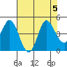 Inverness tide chart for Saturday, August 5, 2023