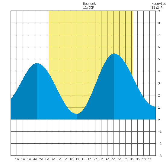 Inverness tide chart for Sunday, August 6, 2023