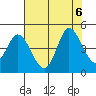 Inverness tide chart for Sunday, August 6, 2023