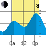 Inverness tide chart for Tuesday, August 8, 2023