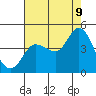 Inverness tide chart for Wednesday, August 9, 2023