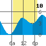 Inverness tide chart for Sunday, September 10, 2023