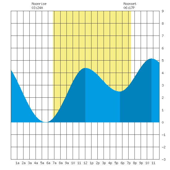 Inverness tide chart for Monday, September 11, 2023