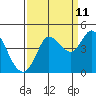 Inverness tide chart for Monday, September 11, 2023