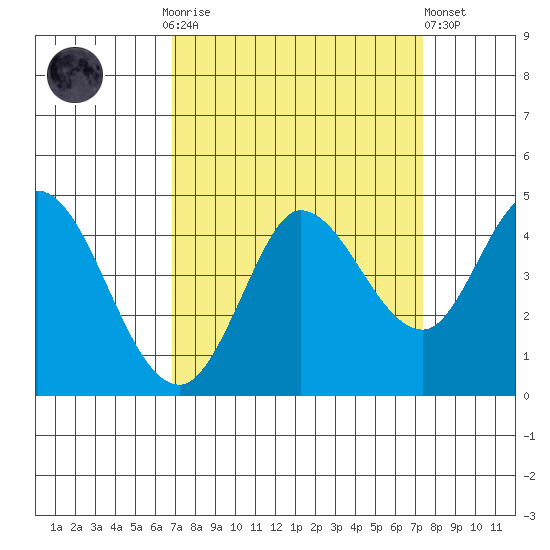 Inverness tide chart for Thursday, September 14, 2023