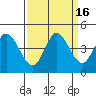 Inverness tide chart for Saturday, September 16, 2023