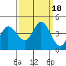 Inverness tide chart for Monday, September 18, 2023