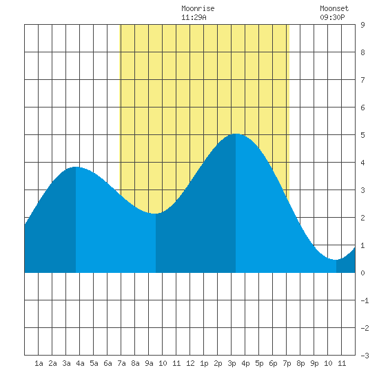 Inverness tide chart for Tuesday, September 19, 2023