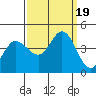Inverness tide chart for Tuesday, September 19, 2023