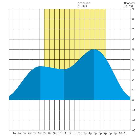 Inverness tide chart for Thursday, September 21, 2023