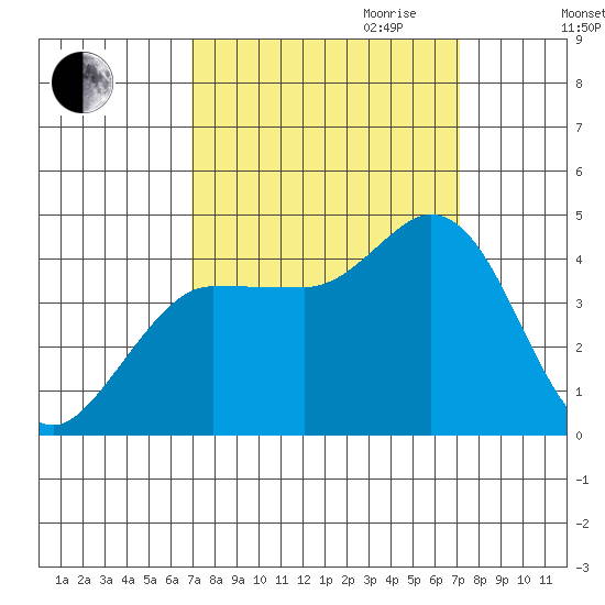 Inverness tide chart for Friday, September 22, 2023