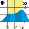 Inverness tide chart for Friday, September 22, 2023