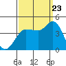 Inverness tide chart for Saturday, September 23, 2023