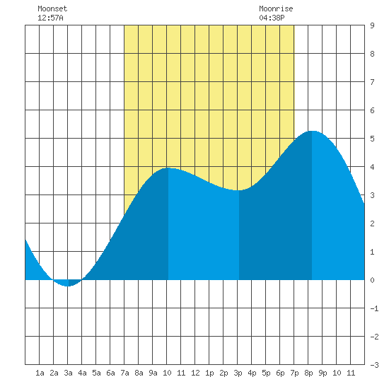 Inverness tide chart for Sunday, September 24, 2023