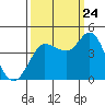 Inverness tide chart for Sunday, September 24, 2023
