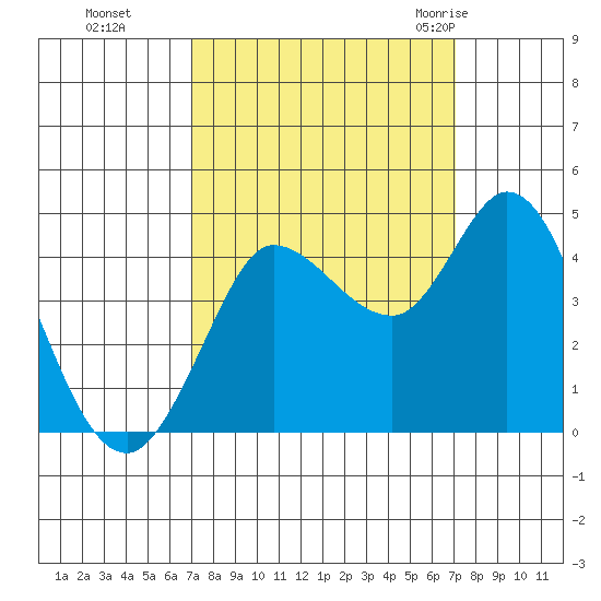 Inverness tide chart for Monday, September 25, 2023